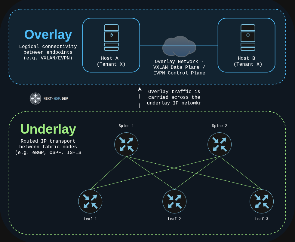 Relationship between a routed leaf-spine underlay and VXLAN/EVPN overlay