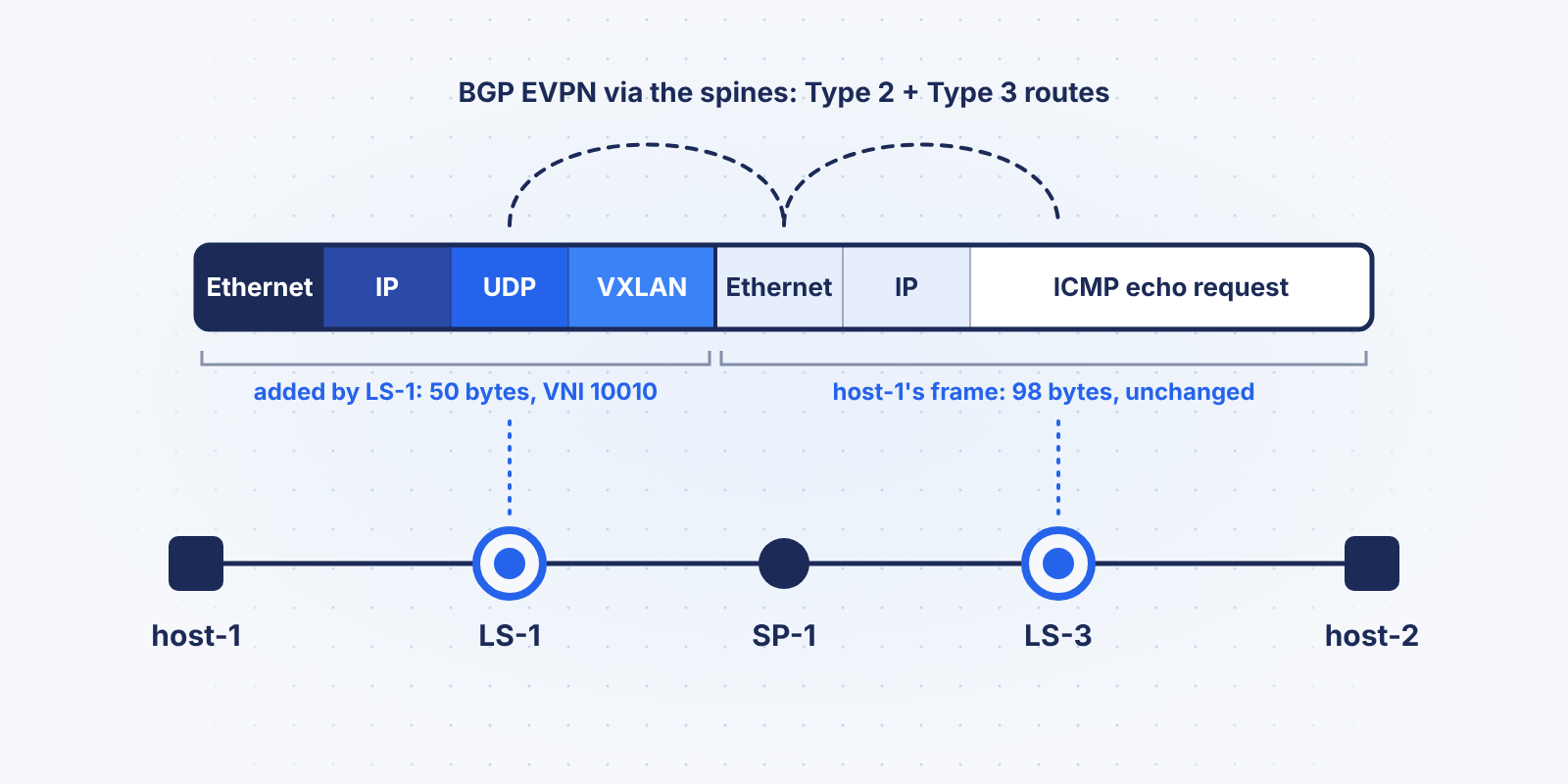 The path host-1 to LS-1 to SP-1 to LS-3 to host-2, with the VXLAN packet LS-1 builds: outer Ethernet, IP, UDP and VXLAN headers (50 bytes, VNI 10010) in front of host-1’s unchanged 98-byte frame, and BGP EVPN Type 2 and Type 3 routes carried via the spines.