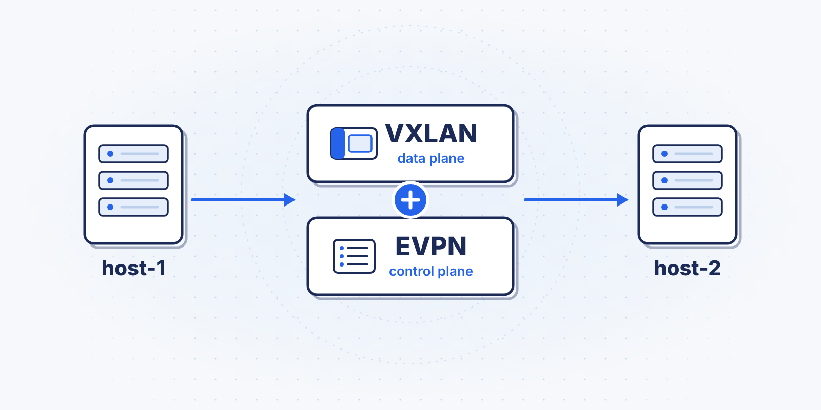 host-1 connected to host-2 through VXLAN, the data plane, plus EVPN, the control plane