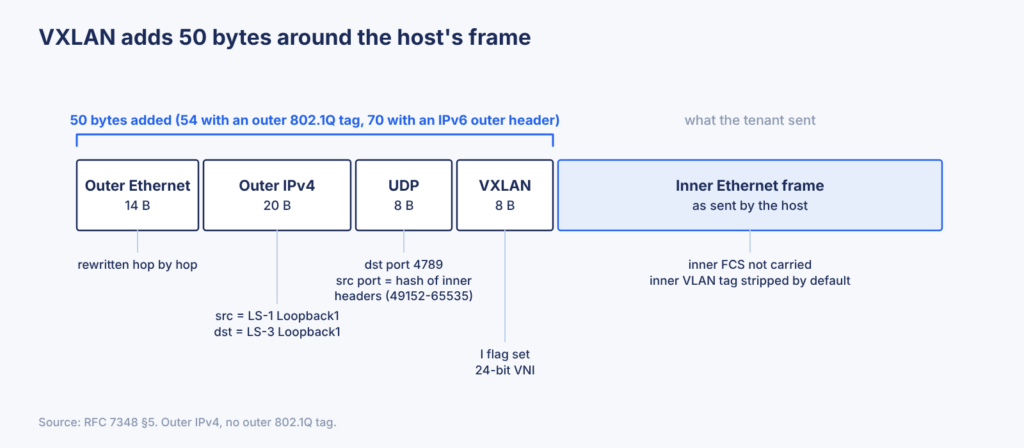 VXLAN packet: outer Ethernet, IP, UDP and VXLAN headers add 50 bytes around the host’s original frame