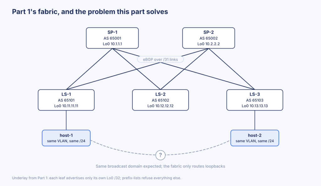 Part 1 fabric: spines SP-1 and SP-2, leaves LS-1 to LS-3, with host-1 and host-2 in the same VLAN unable to reach each other