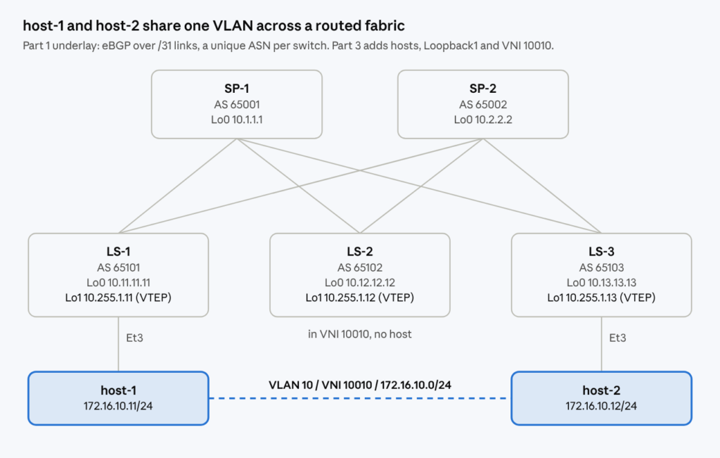 Lab topology: spines SP-1 (AS 65001) and SP-2 (AS 65002) connect to leaves LS-1, LS-2 and LS-3 (AS 65101 to 65103), each leaf with a Loopback1 VTEP address in 10.255.1.0/24. host-1 (172.16.10.11) on LS-1 and host-2 (172.16.10.12) on LS-3 share VLAN 10 and VNI 10010; LS-2 is in the VNI with no host.