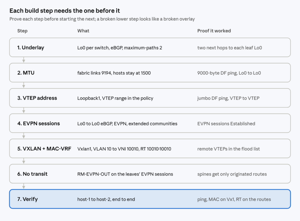 Seven build steps for the Layer 2 EVPN overlay, each with its check: underlay, MTU, VTEP address, EVPN sessions, VXLAN and MAC-VRF, a no-transit policy on the leaves, and end-to-end verification from host-1 to host-2.