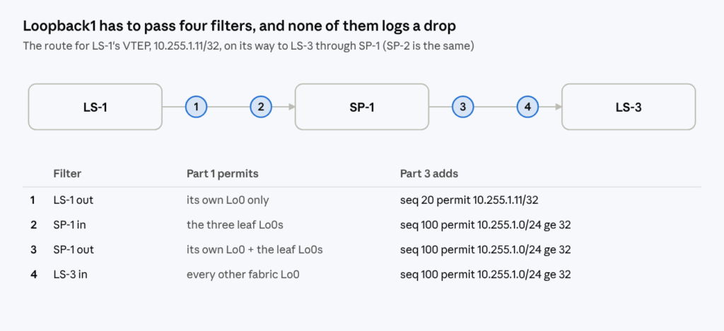 The route for LS-1’s VTEP, 10.255.1.11/32, passes four filters on its way to LS-3: LS-1 out, SP-1 in, SP-1 out and LS-3 in. Each needs a VTEP entry added to Part 1’s prefix-lists.