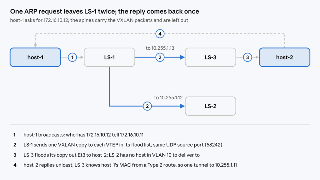 host-1’s ARP broadcast leaves LS-1 as two VXLAN copies, one to LS-3 and one to LS-2. LS-3 delivers it to host-2, and host-2’s reply returns as a single unicast tunnel to LS-1.