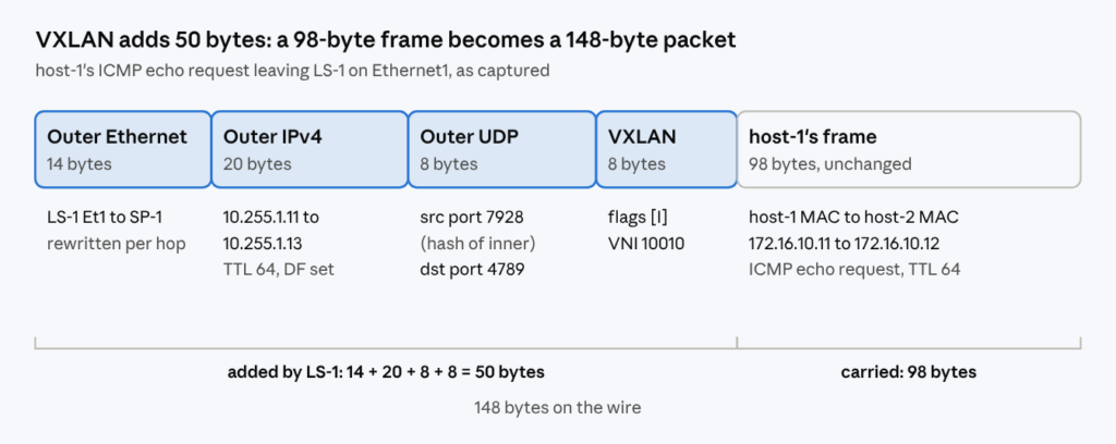 VXLAN packet anatomy from the capture: outer Ethernet (14 bytes), outer IPv4 10.255.1.11 to 10.255.1.13 (20 bytes), outer UDP source 7928 to 4789 (8 bytes) and VXLAN VNI 10010 (8 bytes) around host-1’s unchanged 98-byte frame, 148 bytes on the wire.