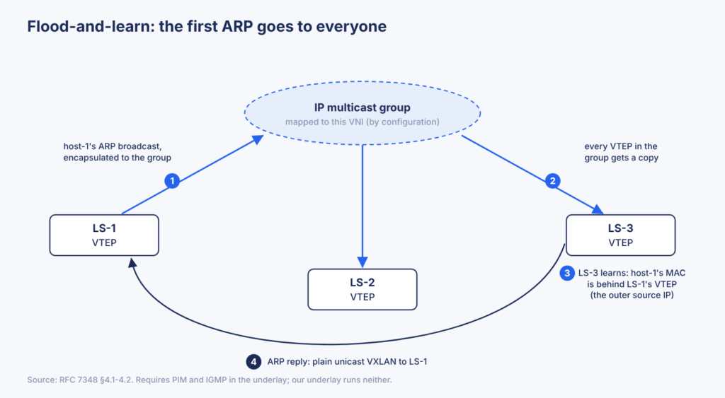 Flood-and-learn: host-1’s ARP is flooded through an IP multicast group, and LS-3 learns host-1’s location from the outer source IP