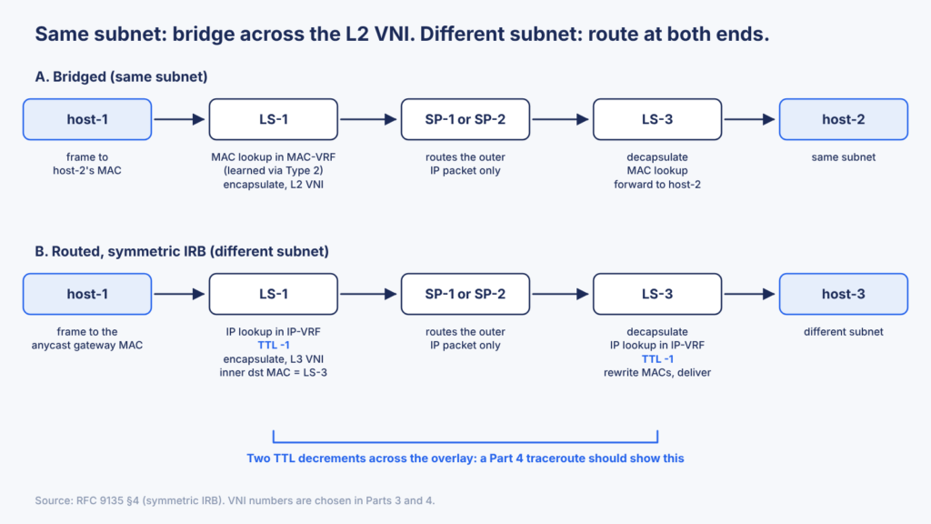 Bridged traffic crosses the L2 VNI; symmetric IRB routes at both LS-1 and LS-3, decrementing TTL twice