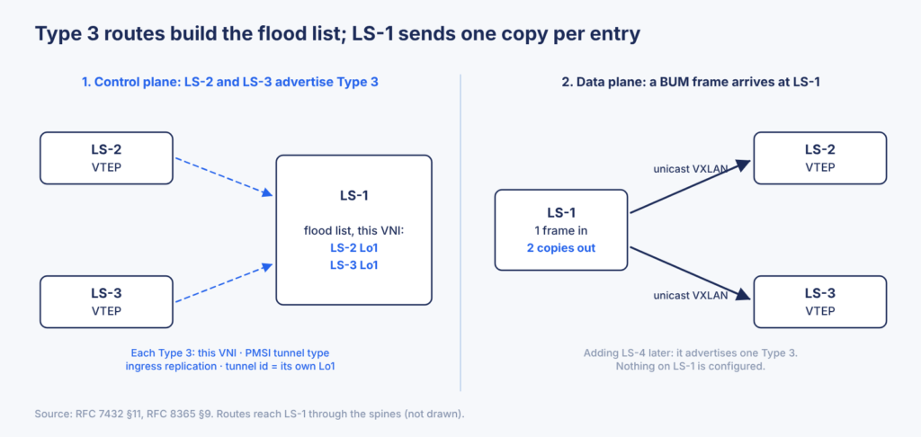 LS-2 and LS-3 advertise Type 3 routes that build LS-1’s flood list; LS-1 sends one unicast copy of a BUM frame to each
