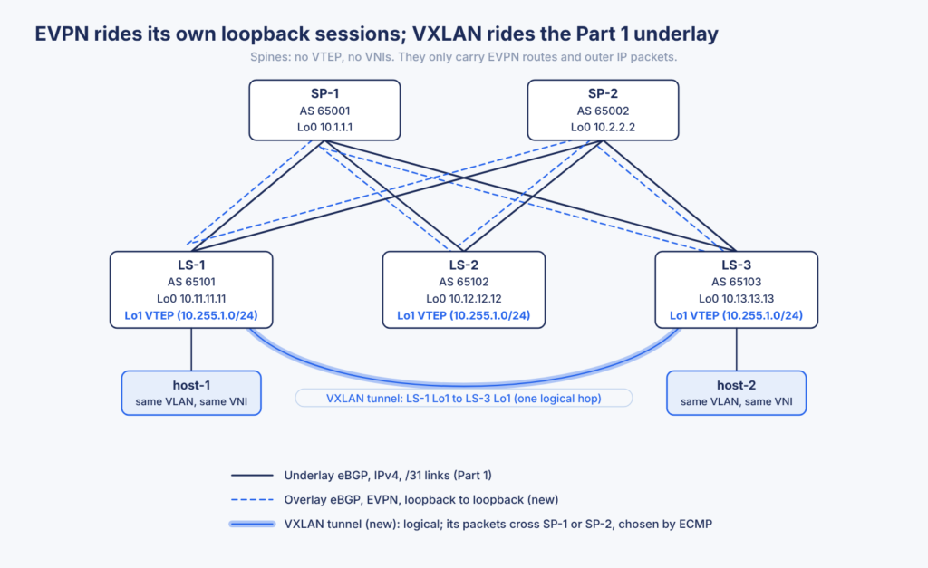 EVPN sessions run loopback to loopback between leaves and spines; one logical VXLAN tunnel from LS-1 to LS-3 crosses either spine